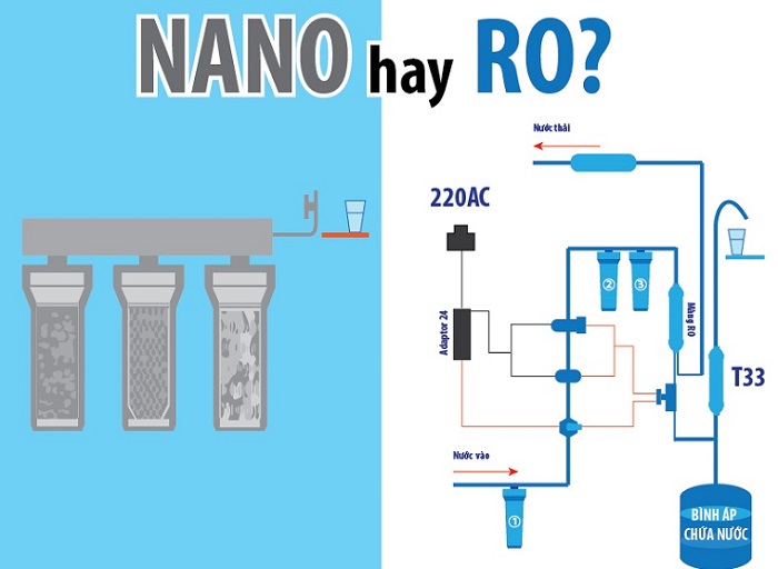 80% người dùng không biết nên chọn mua máy lọc nước Nano hay máy lọc nước RO
